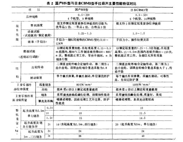 表2 國產手拉葫蘆與進口手拉葫蘆特性對比