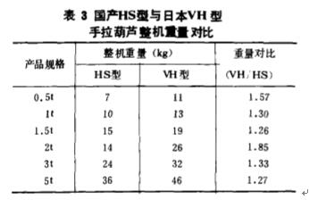 國產手拉葫蘆與進口葫蘆整機重量對比