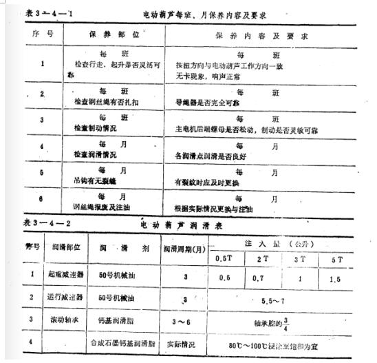 鋼絲繩電動(dòng)葫蘆每班、月保養(yǎng)內(nèi)容及要求