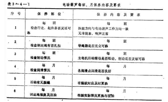 鋼絲繩電動葫蘆每班、月保養(yǎng)內(nèi)容